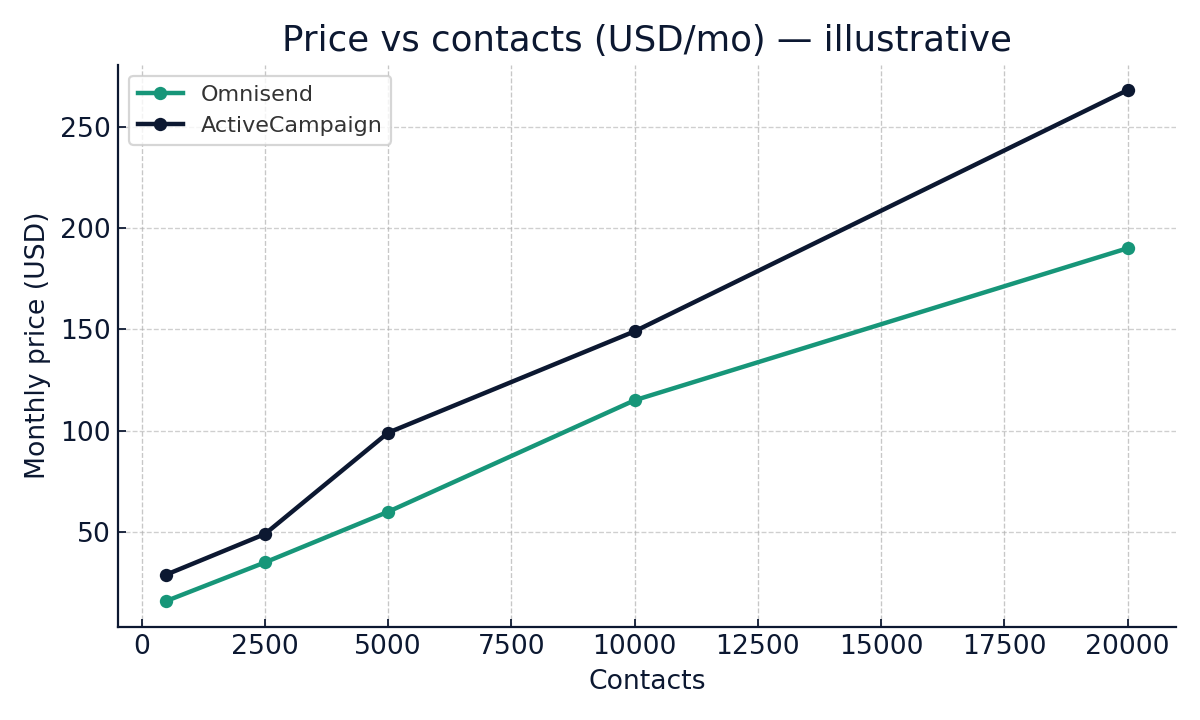 ActiveCampaign vs Omnisend pricing 2025 price vs contacts