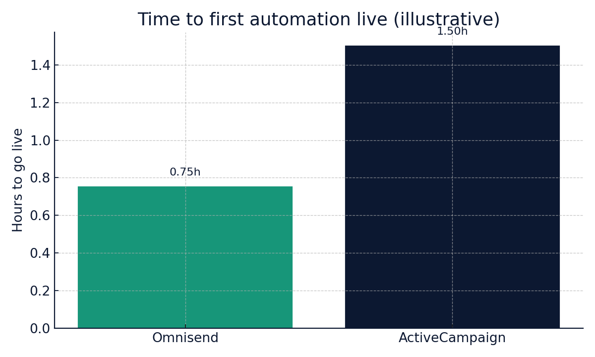 ActiveCampaign vs Omnisend 2025 time to value for first automation