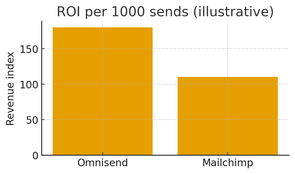 Omnisend vs Mailchimp for Shopify 2026 ROI per 1000 sends chart