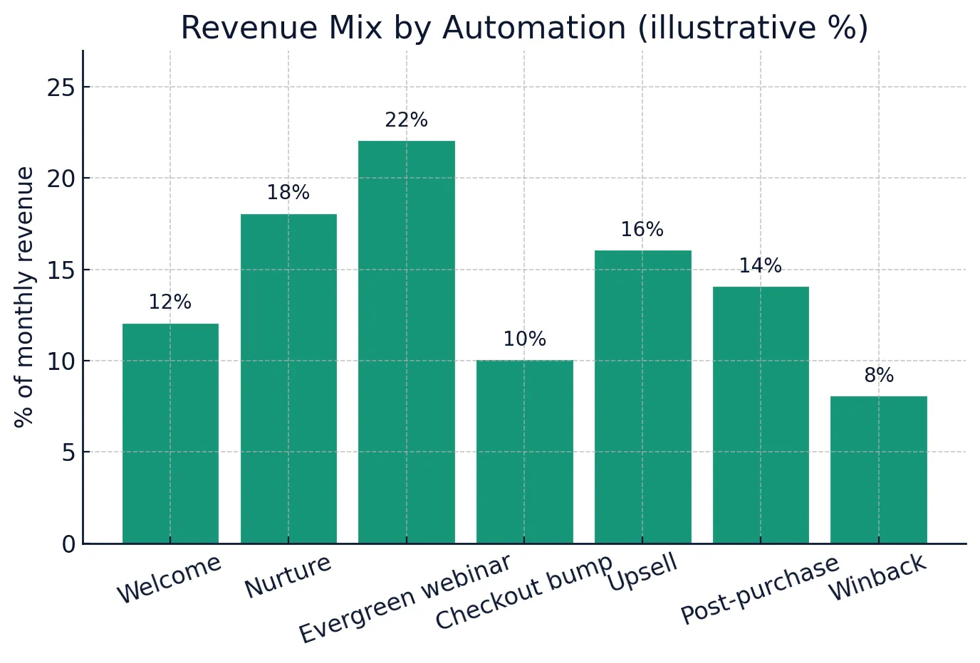 Kajabi automations for creators 2025 revenue mix chart