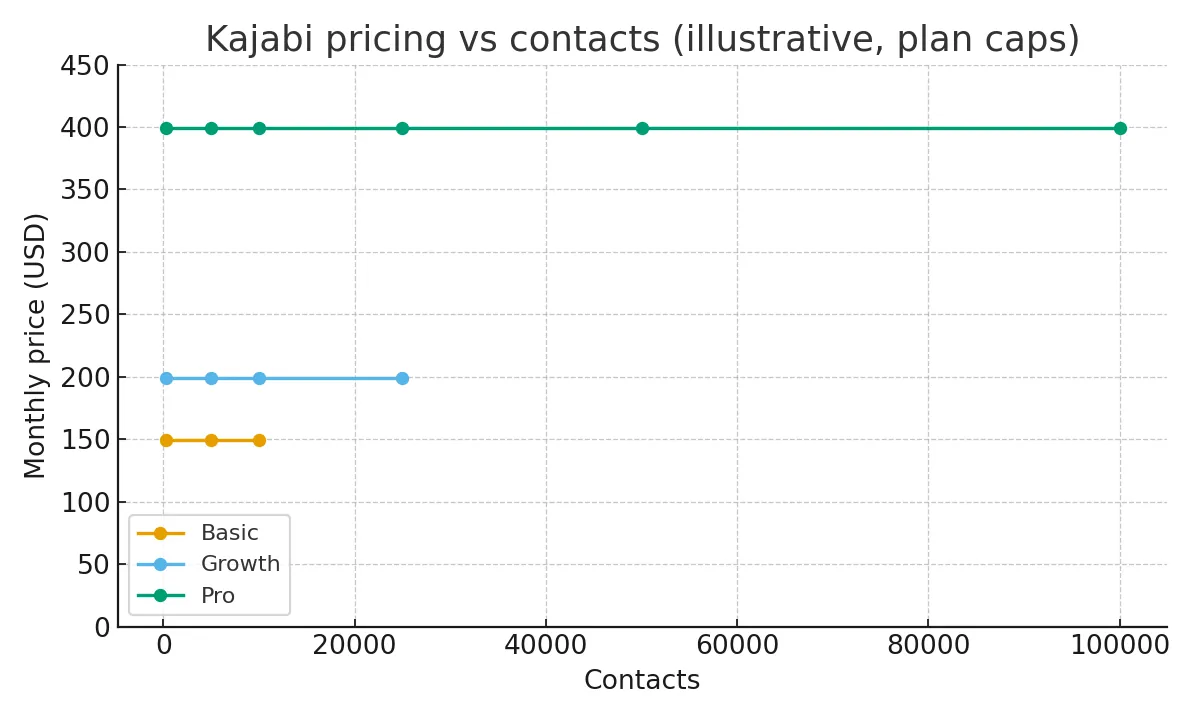 Kajabi for coaches 2025 pricing vs contacts plan caps