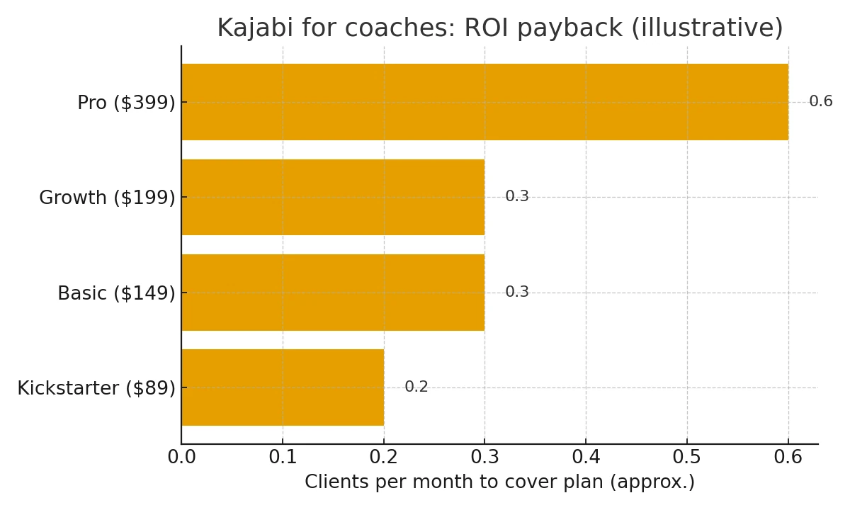 Kajabi for coaches 2025 ROI payback: clients per month to cover plan