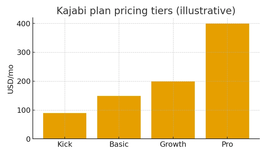 Kajabi pricing 2025 plan tiers bar chart