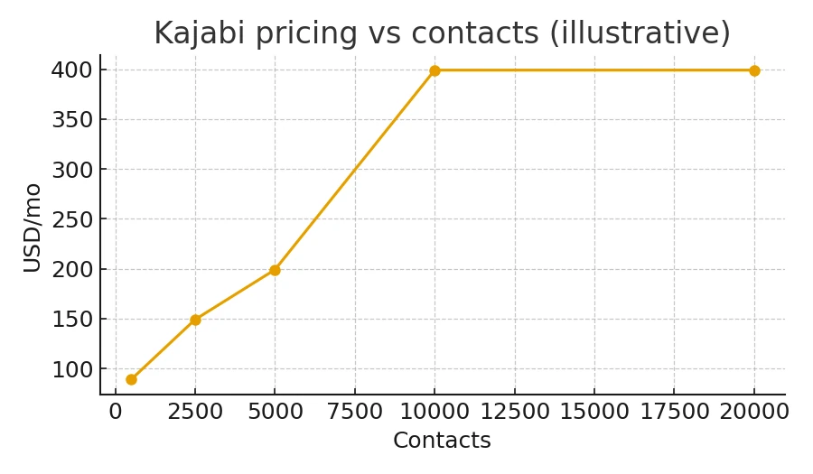Kajabi pricing 2025 price vs contacts trend (illustrative)