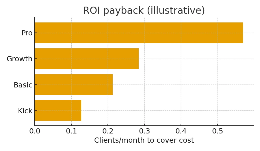 Kajabi pricing 2025 ROI payback clients per month to cover plan