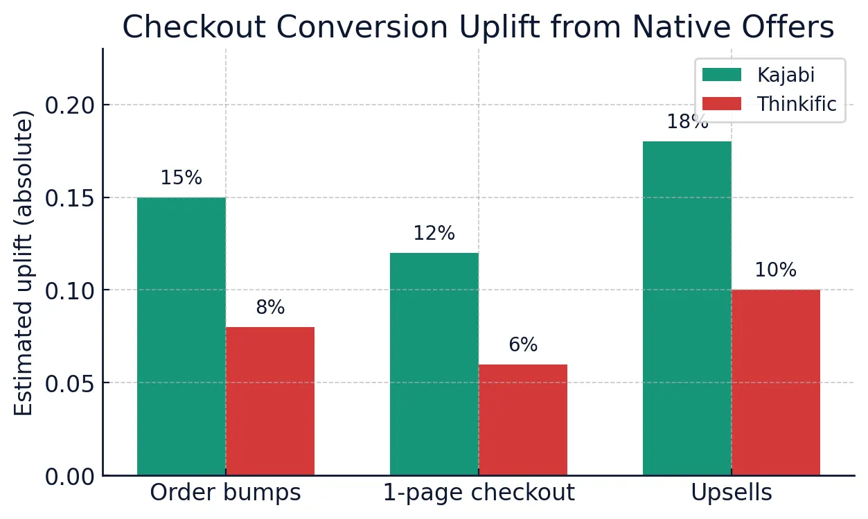 Kajabi vs Thinkific 2025 checkout conversion uplift chart