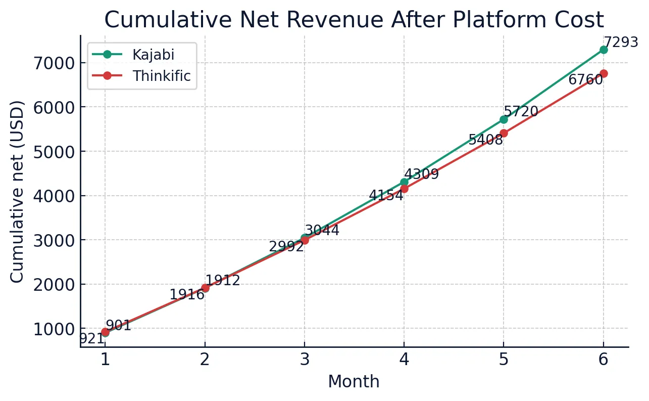 Kajabi vs Thinkific 2025 ROI payback curve