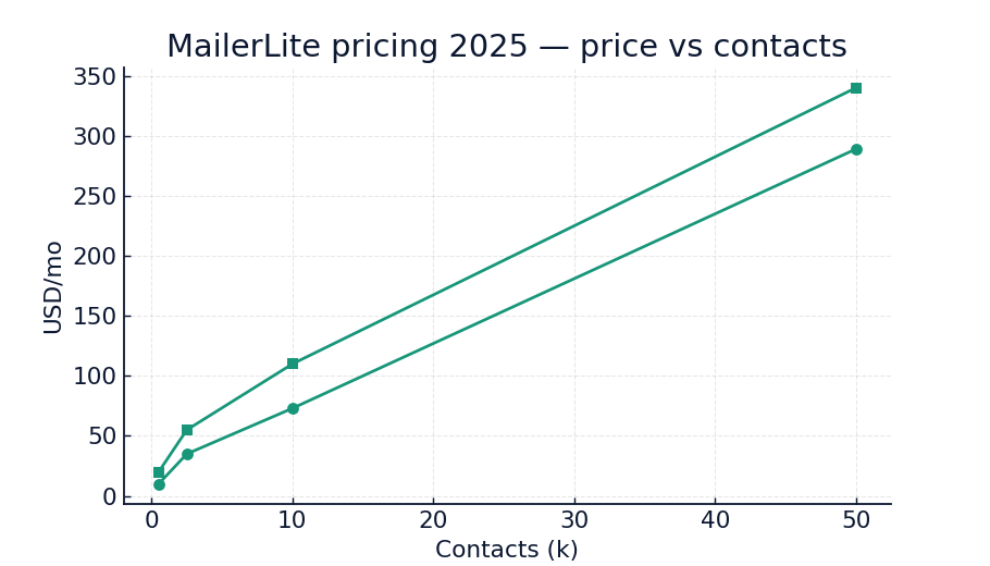 MailerLite pricing explained 2025 price vs contacts chart