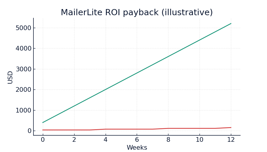 MailerLite pricing explained 2025 ROI payback chart