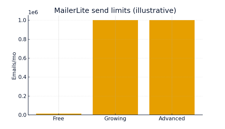 MailerLite send limits note 2025