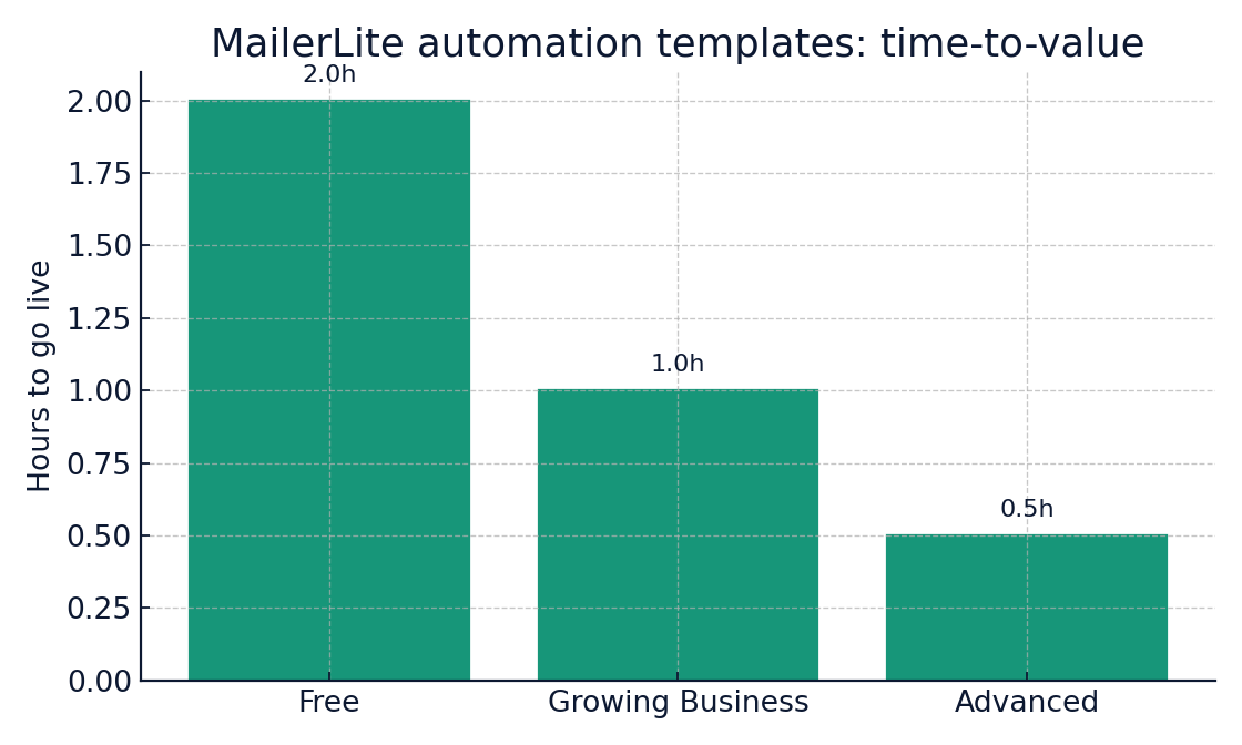 MailerLite automation templates 2025 time to value