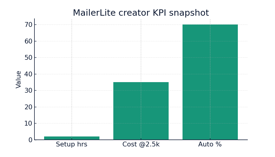 MailerLite pricing explained 2025 quick KPI snapshot