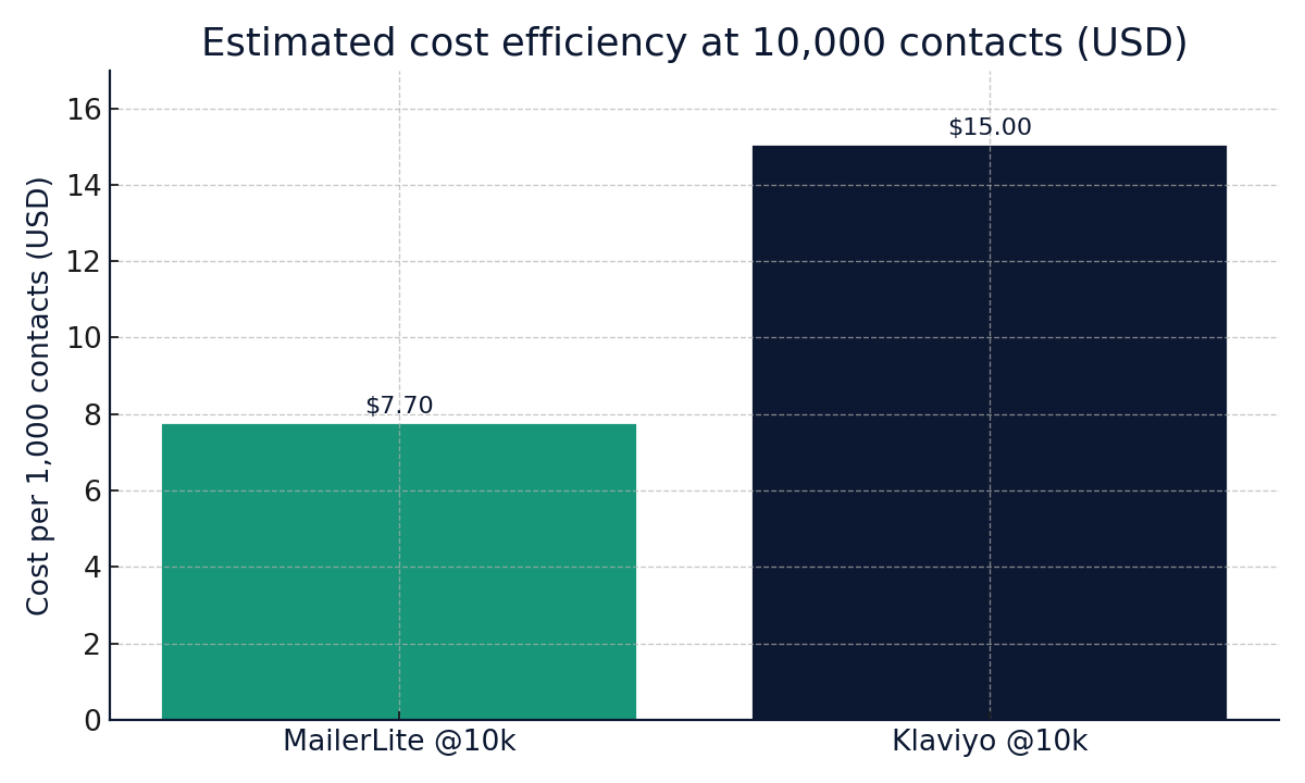 MailerLite vs Klaviyo cost per 1000 contacts at 10k list size