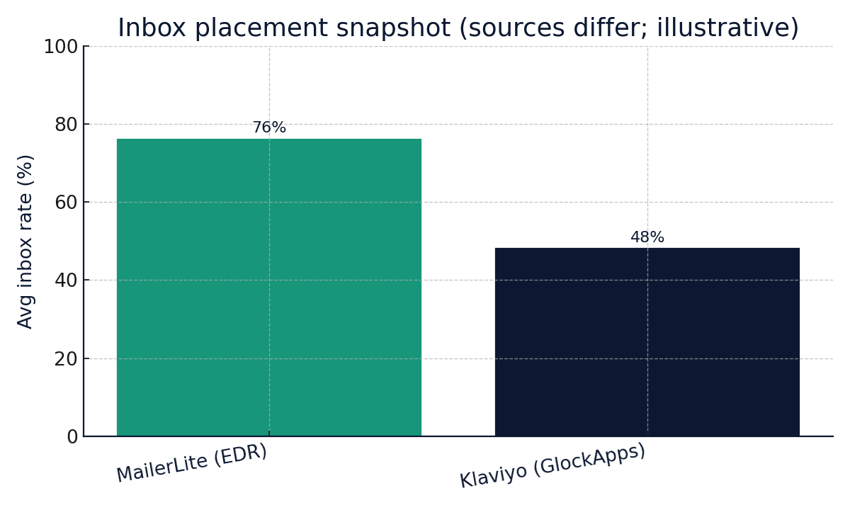 MailerLite vs Klaviyo deliverability snapshot 2025 (third-party tests)