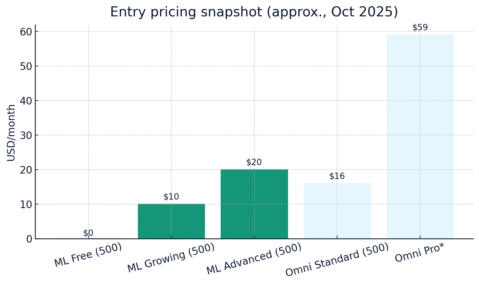 MailerLite vs Omnisend entry pricing at 500 subscribers (Oct 2025)
