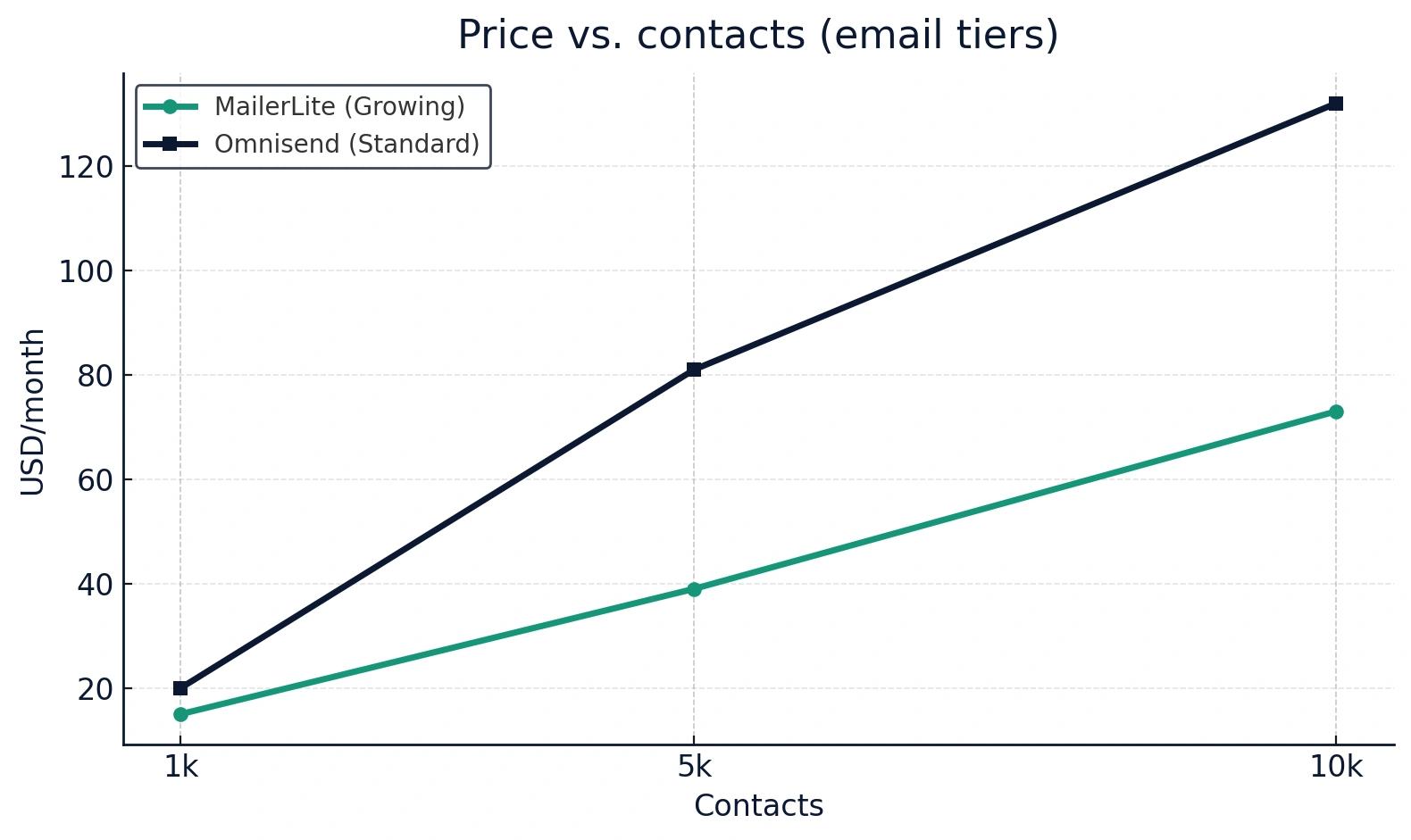 MailerLite vs Omnisend price vs contacts (1k, 5k, 10k) chart