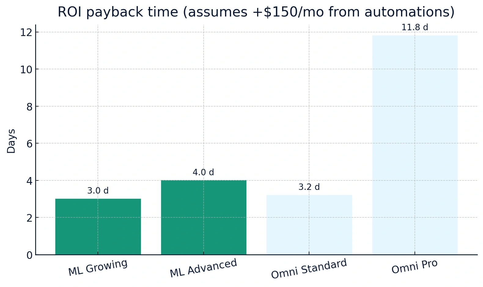 MailerLite vs Omnisend ROI payback days chart