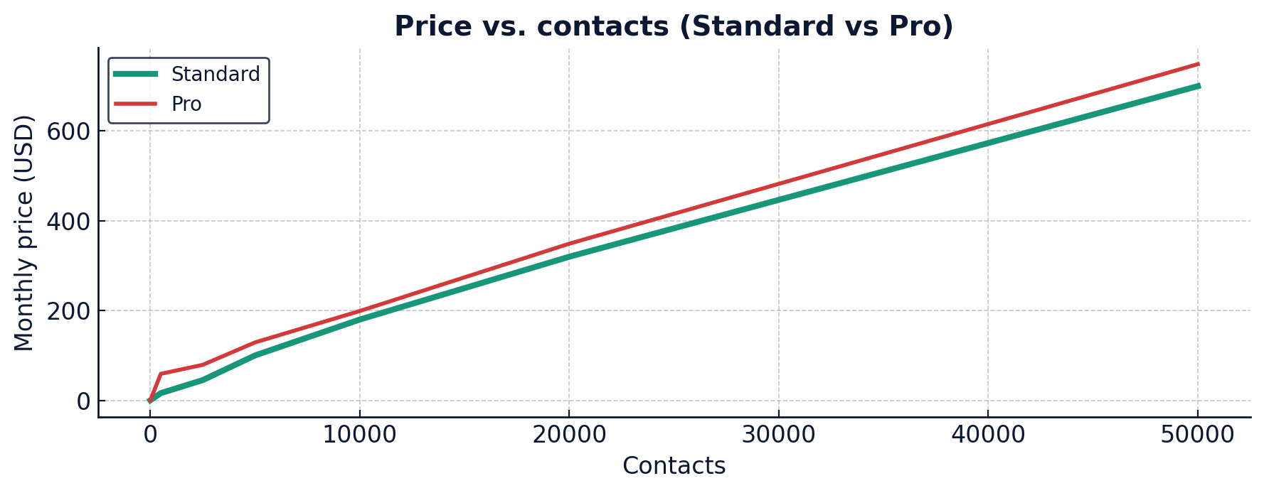 Omnisend automation templates for WooCommerce 2026
