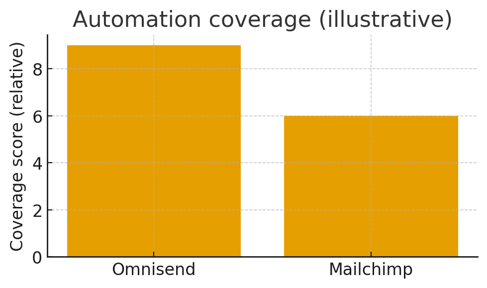 Omnisend vs Mailchimp for Shopify 2026 automation coverage chart for Omnisend Deliverability Setup 2026