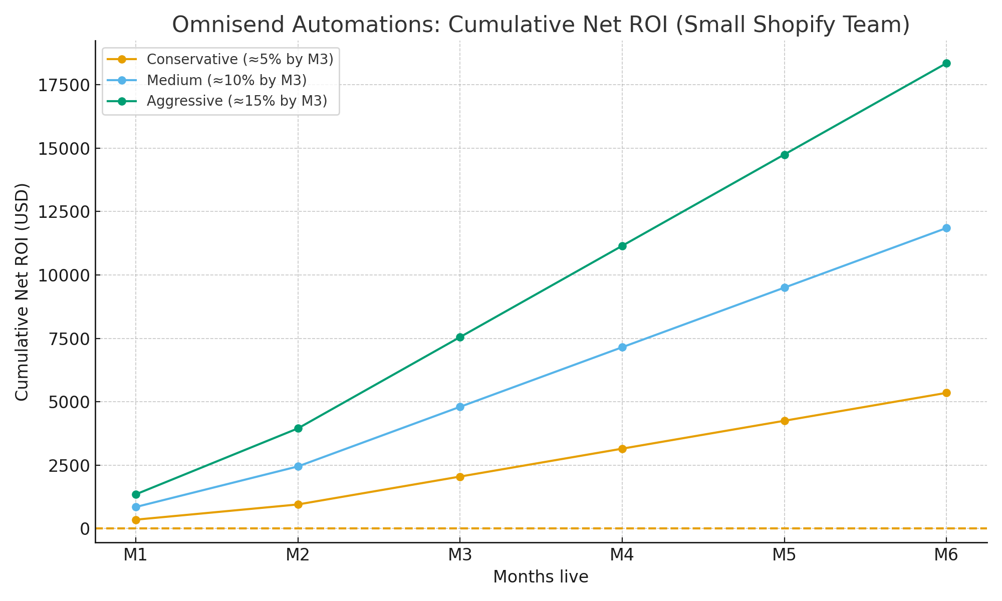 Omnisend review 2026 cumulative ROI model