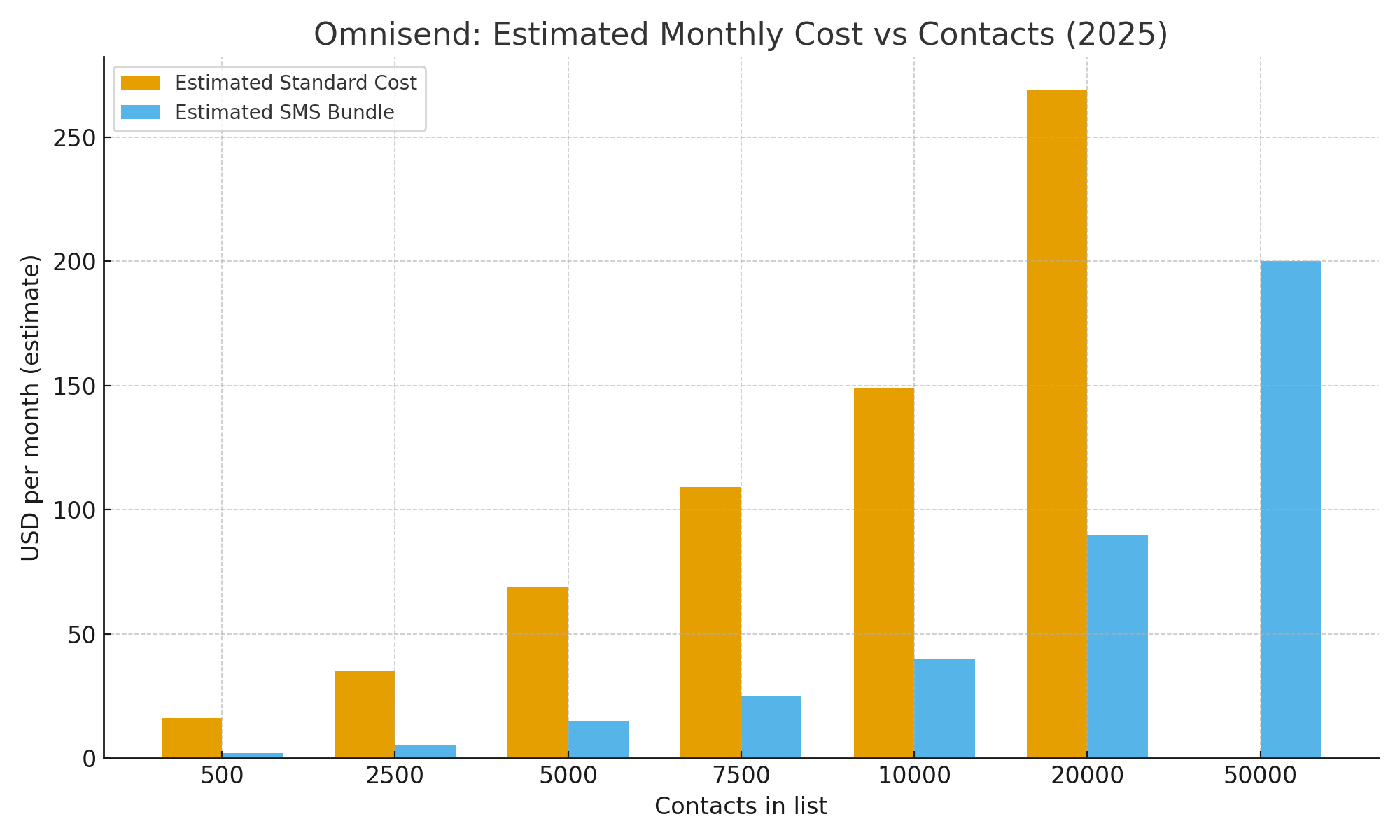 Omnisend review 2026 pricing vs contacts chart