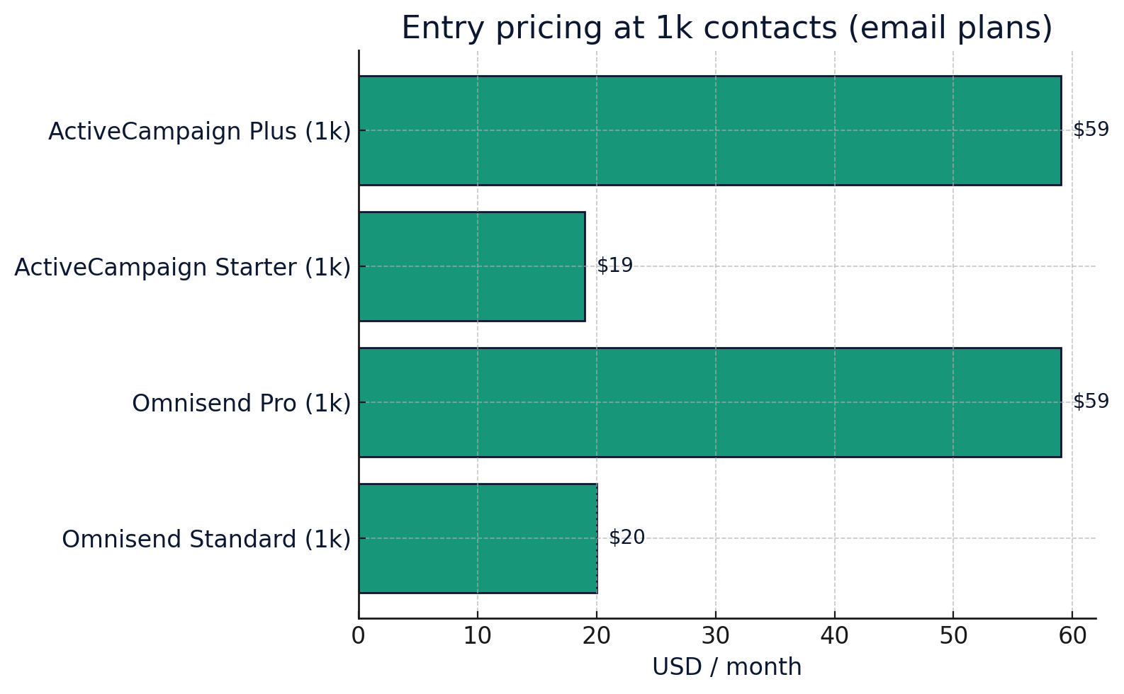 Omnisend vs ActiveCampaign 2025 entry pricing at 1k contacts