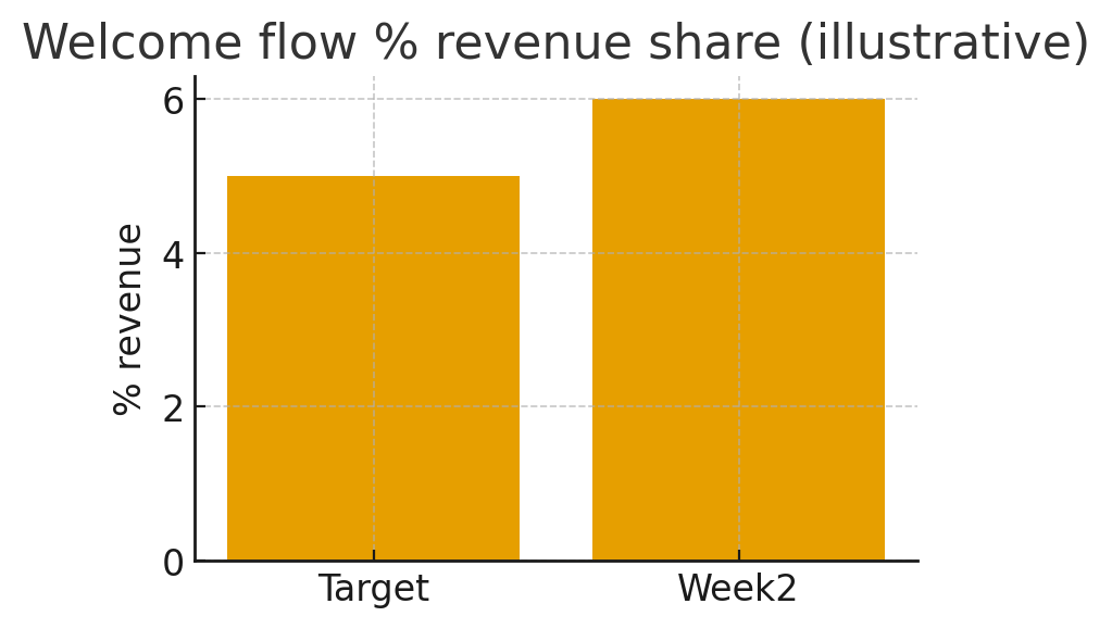 Omnisend welcome flow templates 2026 KPI snapshot