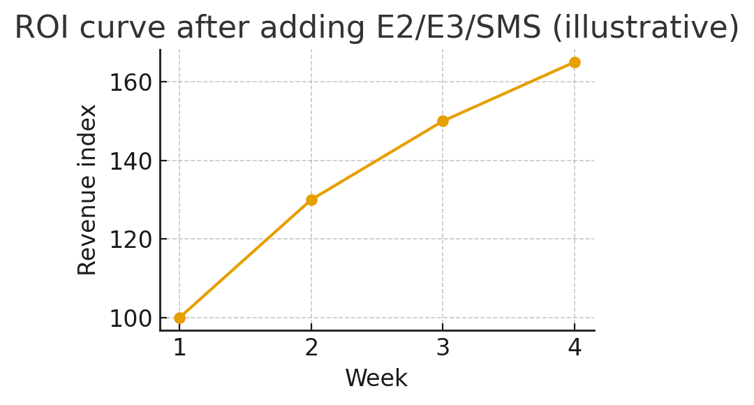 Omnisend welcome flow templates 2026 ROI improvement curve