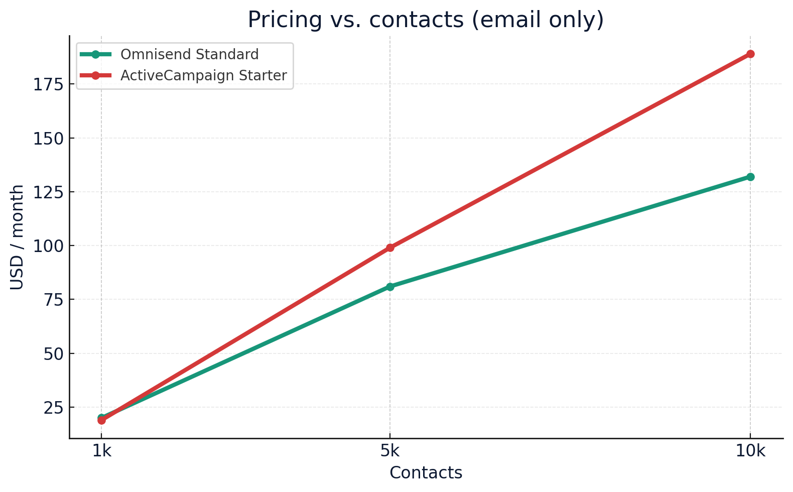 Omnisend vs ActiveCampaign 2025 price vs contacts chart
