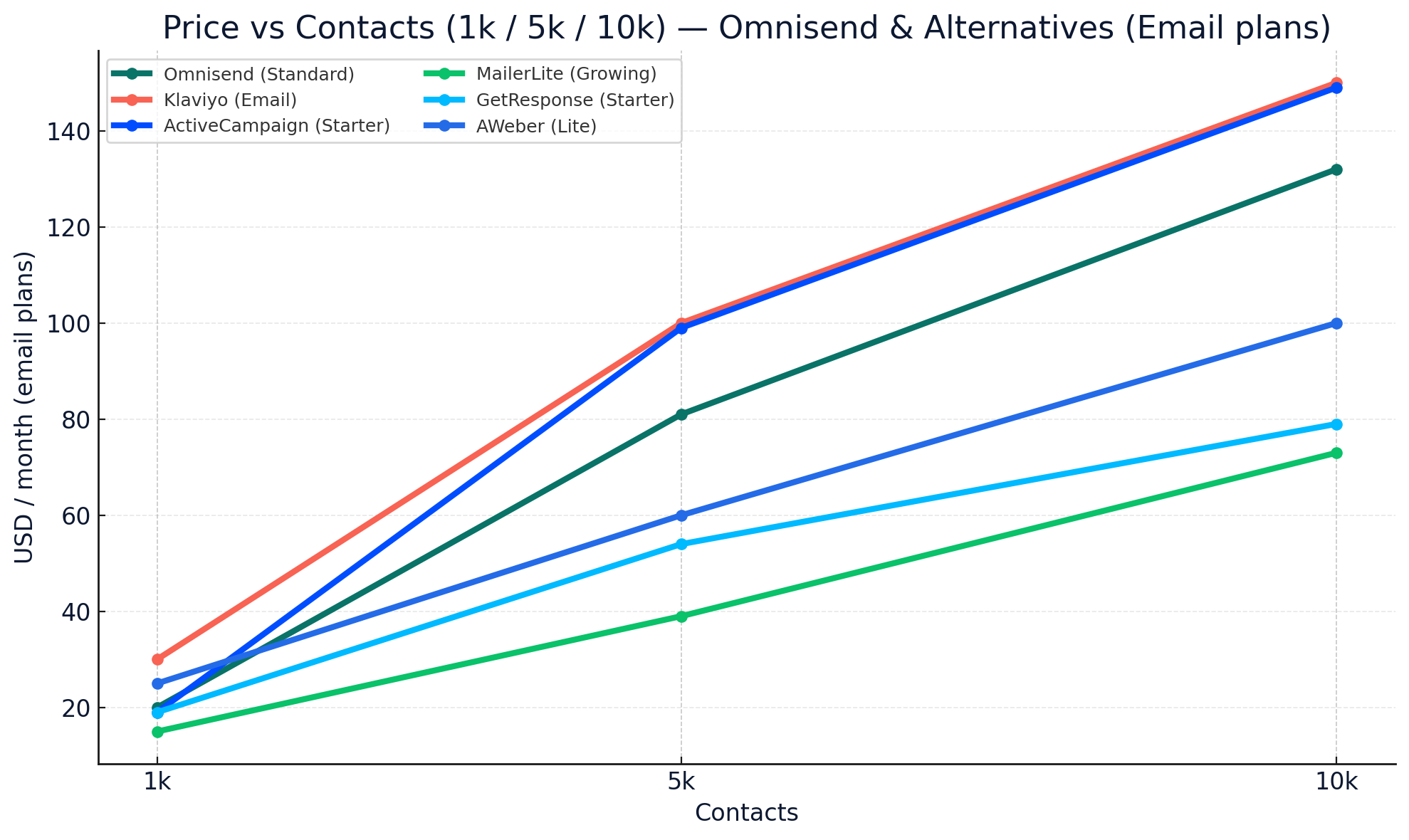 Omnisend alternatives 2025 price vs contacts chart including AWeber