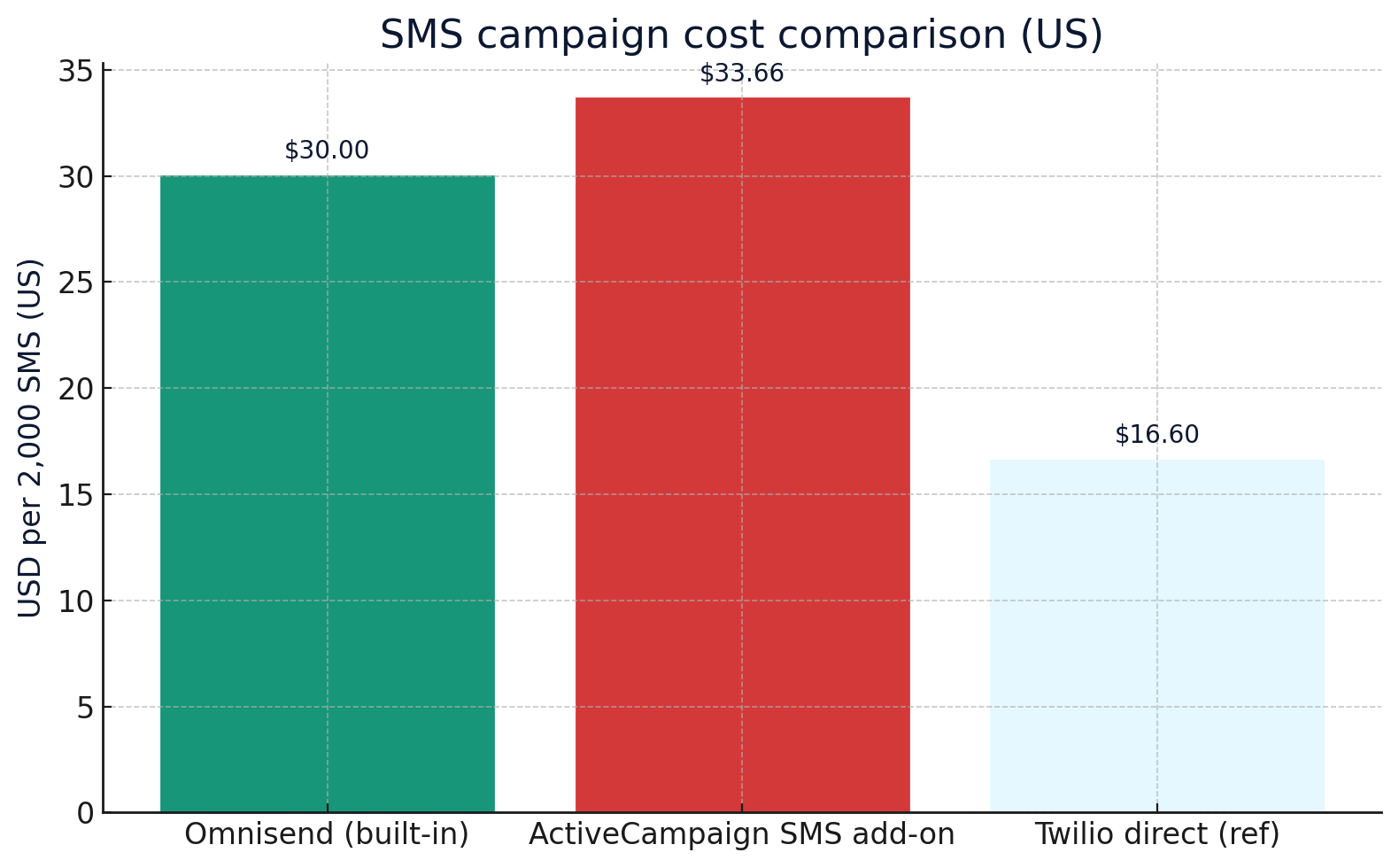 Omnisend vs ActiveCampaign 2025 SMS campaign cost comparison
