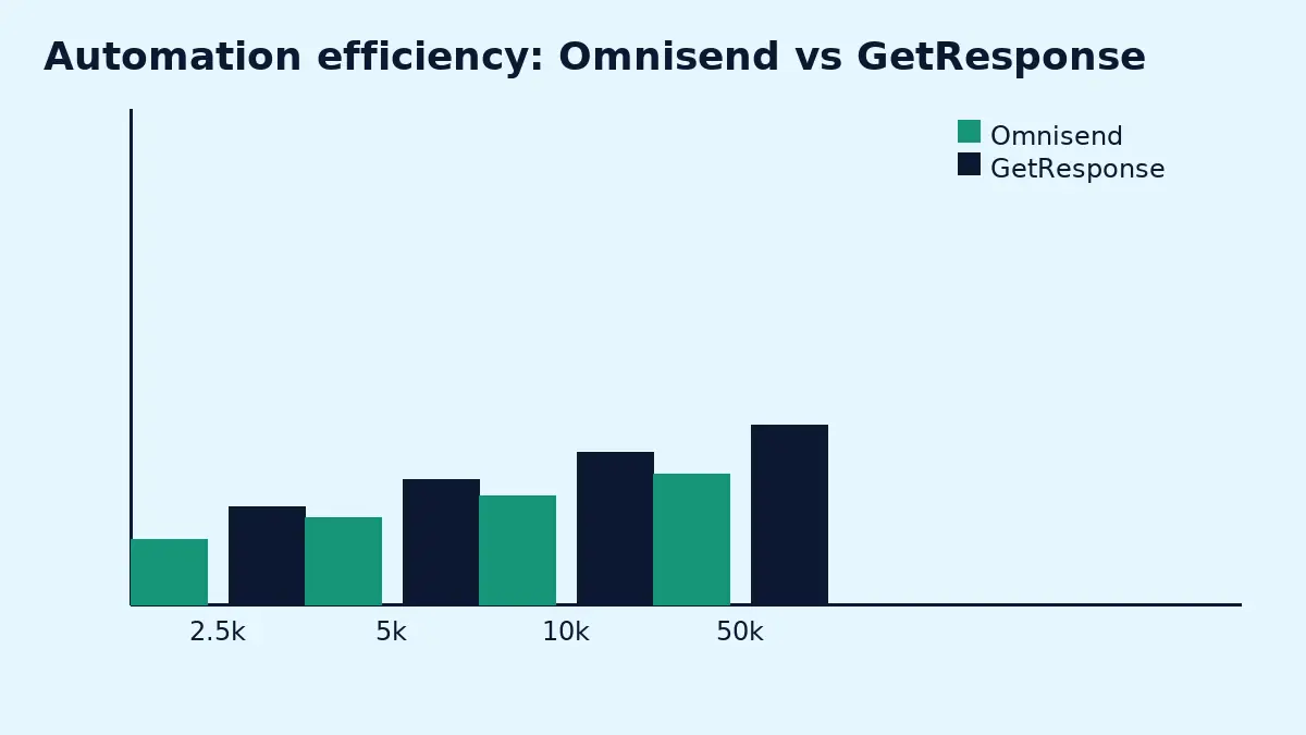 Omnisend vs GetResponse automation efficiency chart