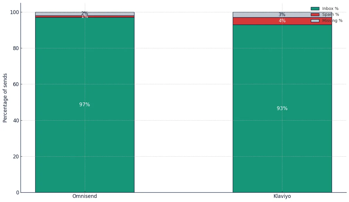 Omnisend deliverability vs Klaviyo 2025 inbox rate benchmark