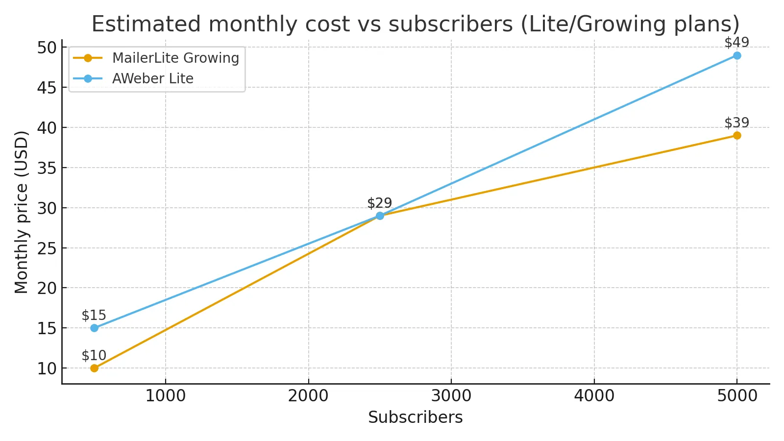 MailerLite vs AWeber 2025 cost vs subscribers chart