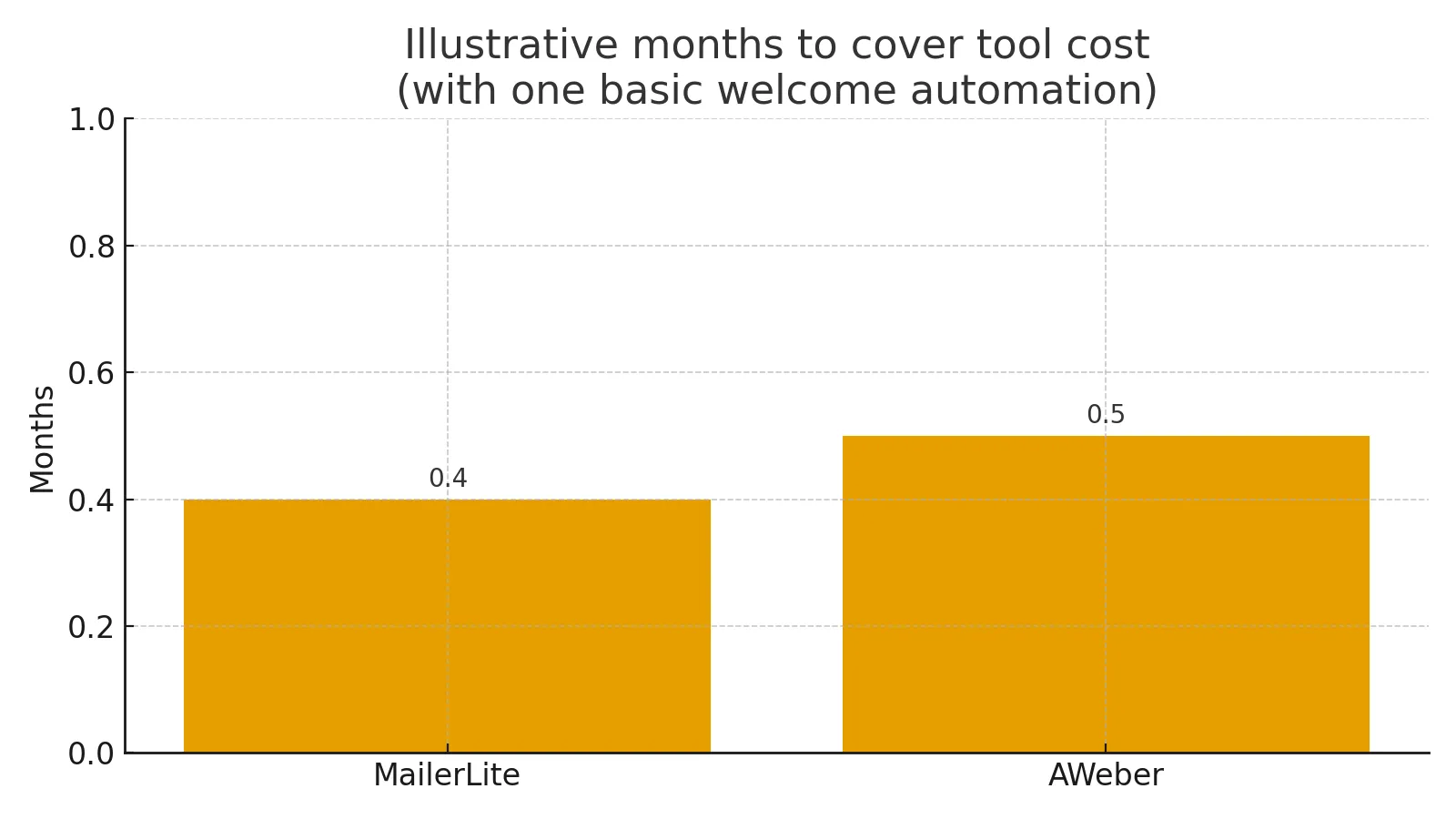 MailerLite vs AWeber solopreneur payback 2025 chart
