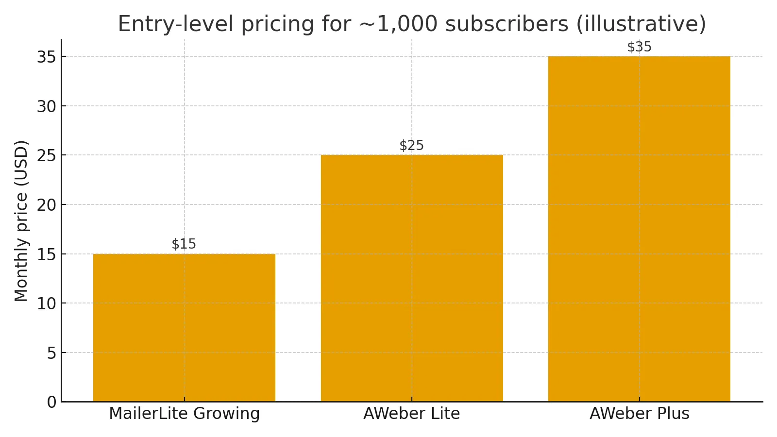 MailerLite vs AWeber 2025 pricing for 1000 subscribers