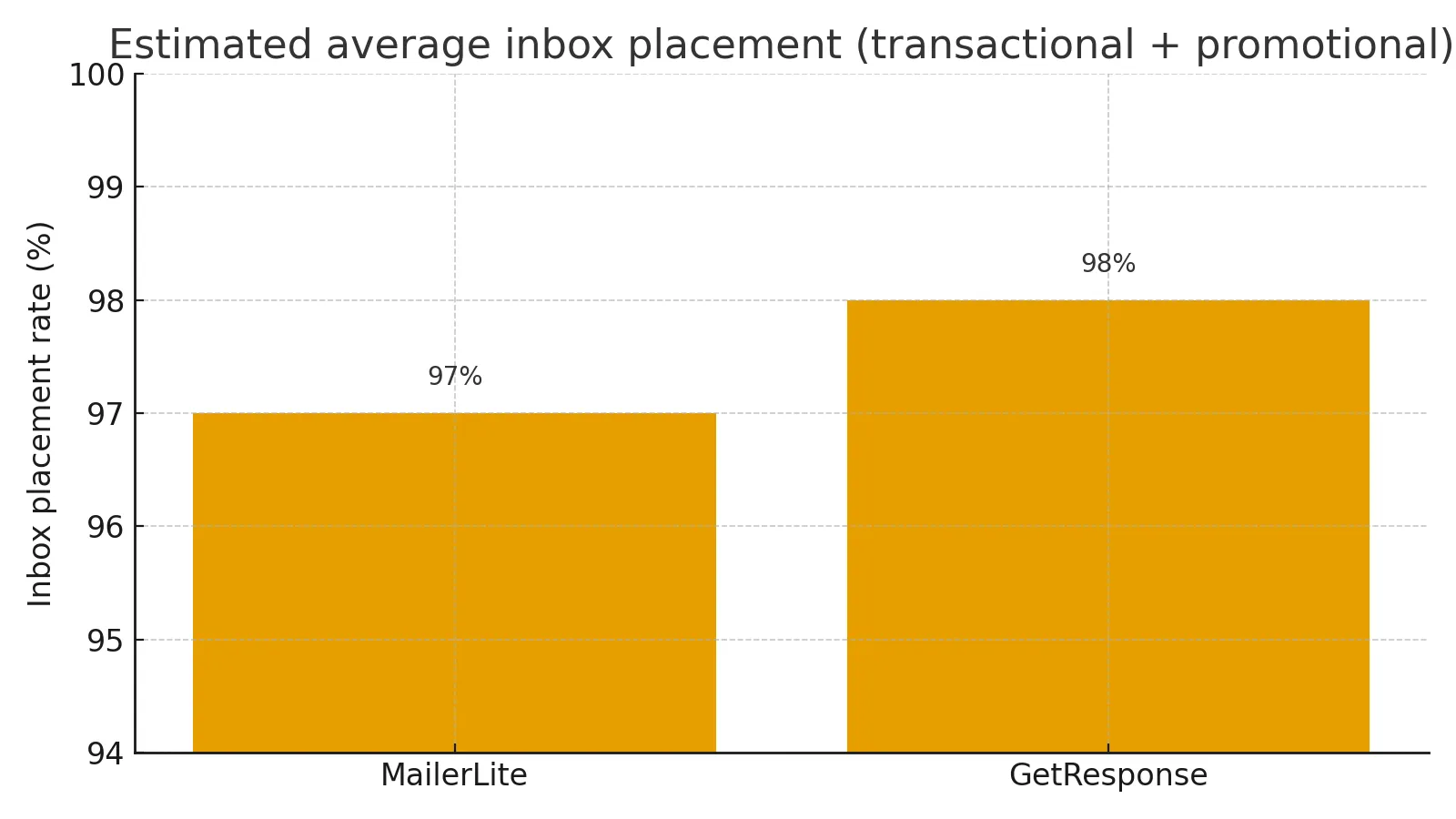 MailerLite vs GetResponse deliverability comparison 2025
