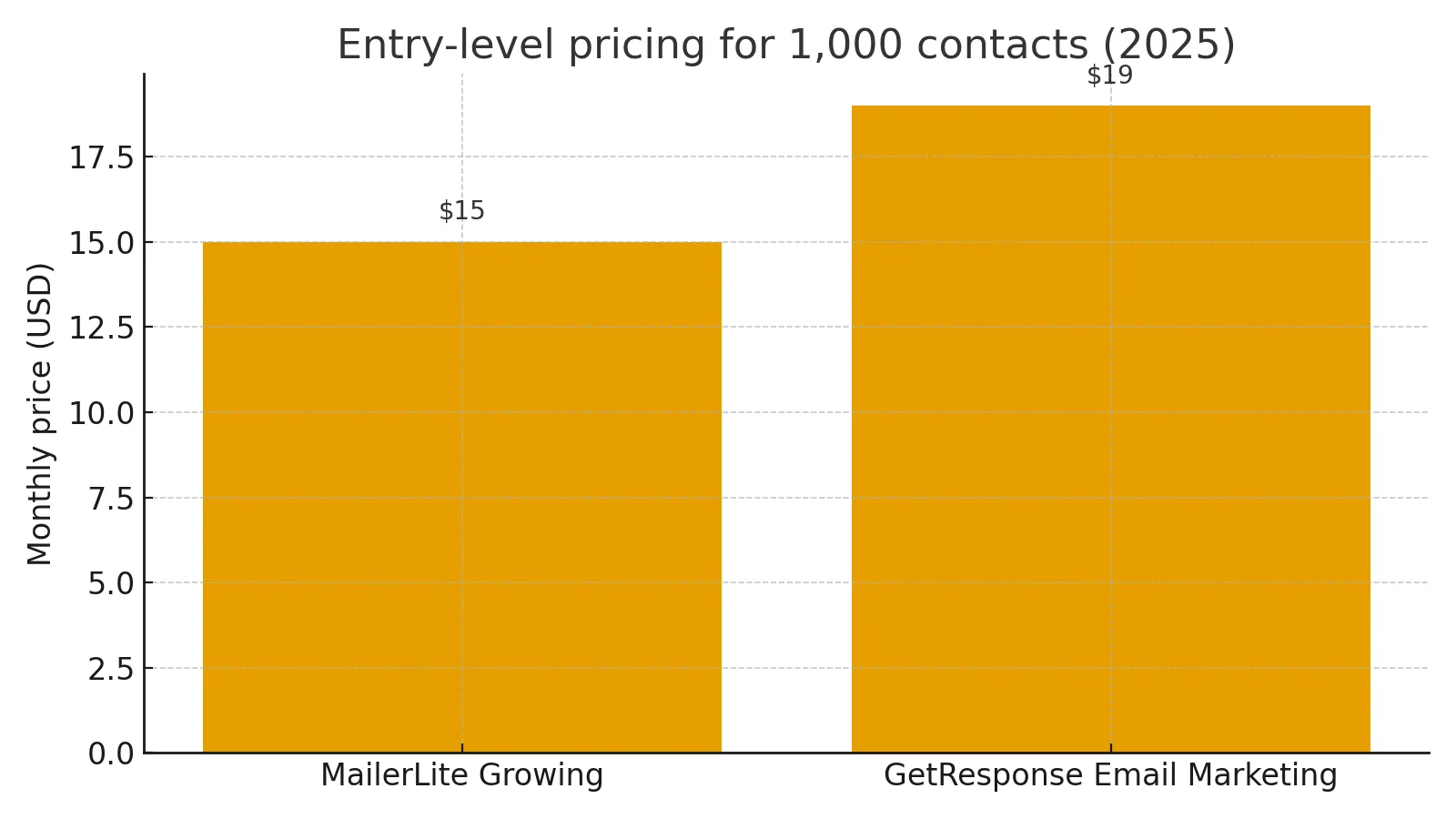 MailerLite vs GetResponse pricing 2025 for 1000 contacts