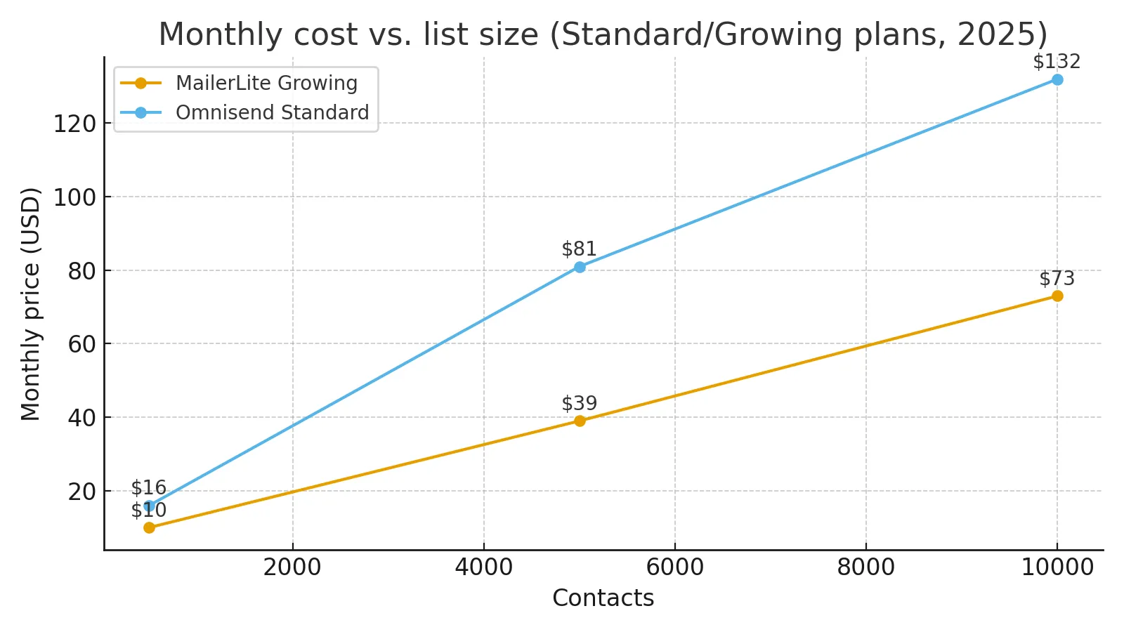 MailerLite vs Omnisend cost vs contacts chart 2025