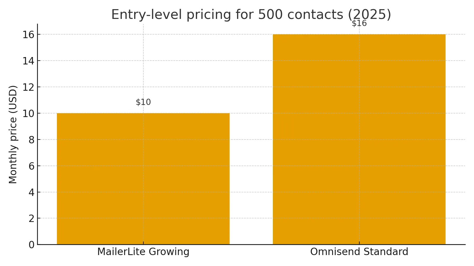 MailerLite vs Omnisend pricing 2025 for 500 contacts