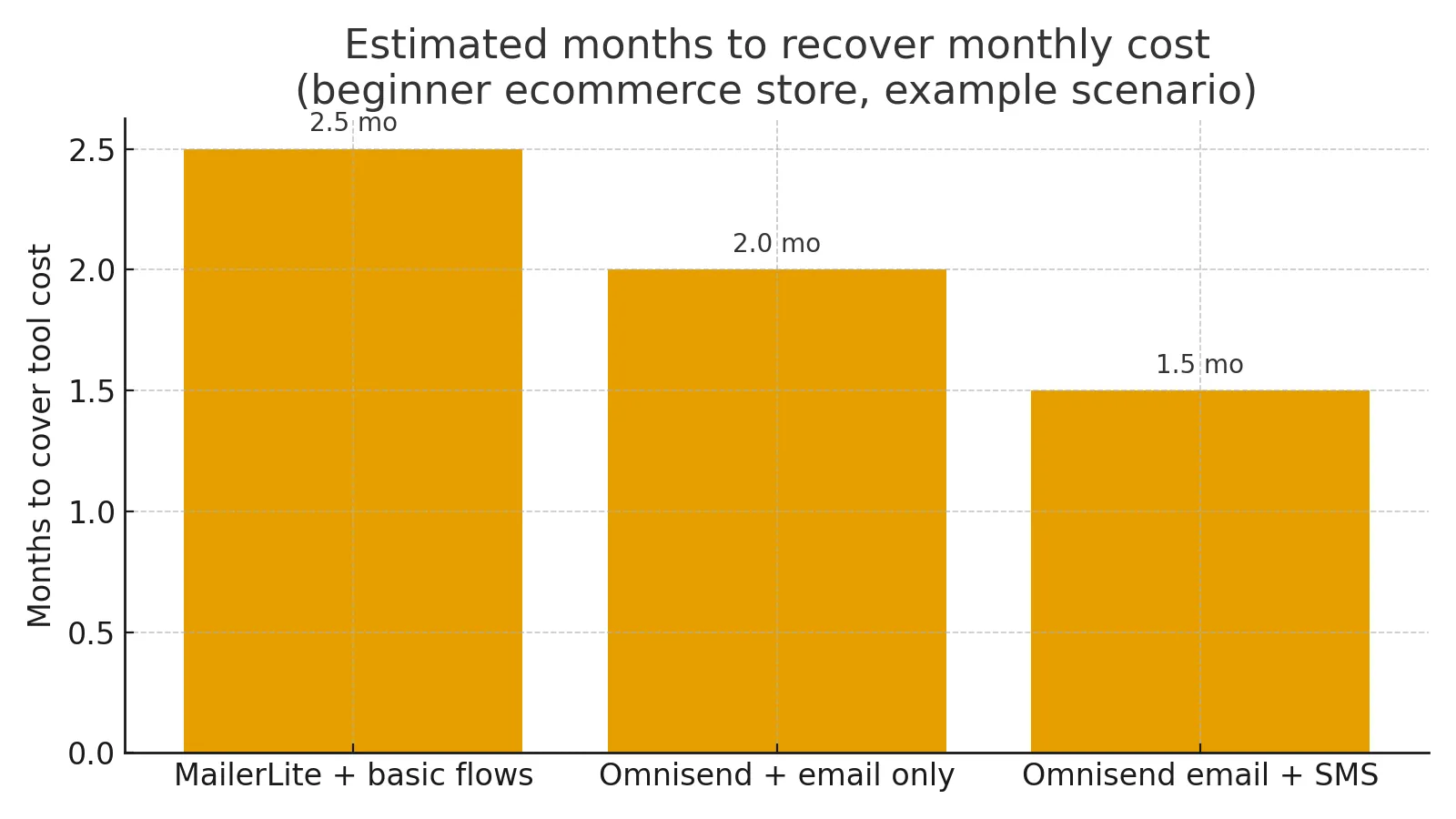 MailerLite vs Omnisend ROI payback comparison 2025