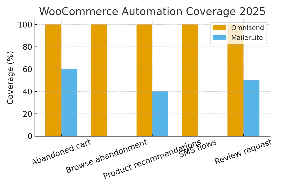 MailerLite vs Omnisend for WooCommerce 2025 automation coverage chart