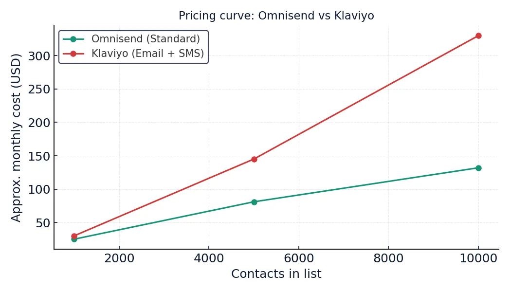 Omnisend vs Klaviyo 2026 pricing curve chart