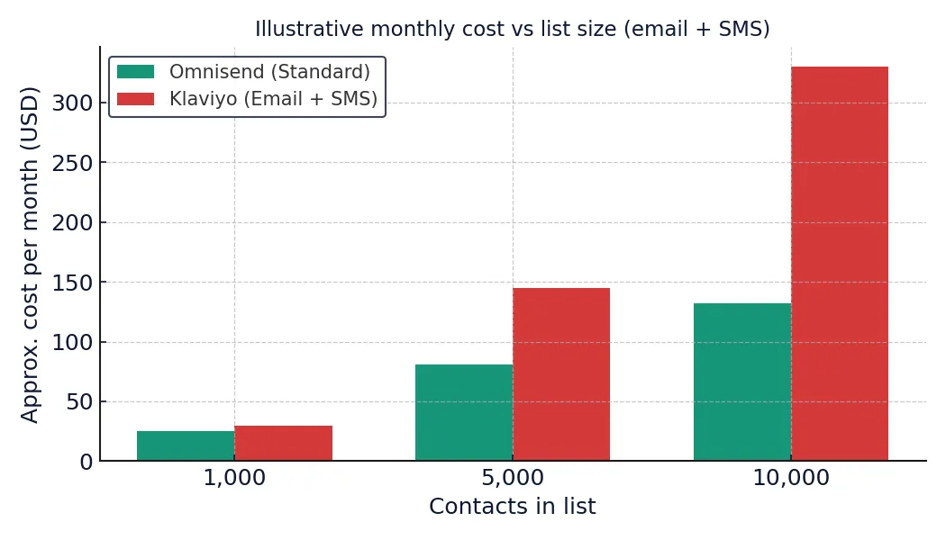 Omnisend vs Klaviyo 2026 pricing summary chart