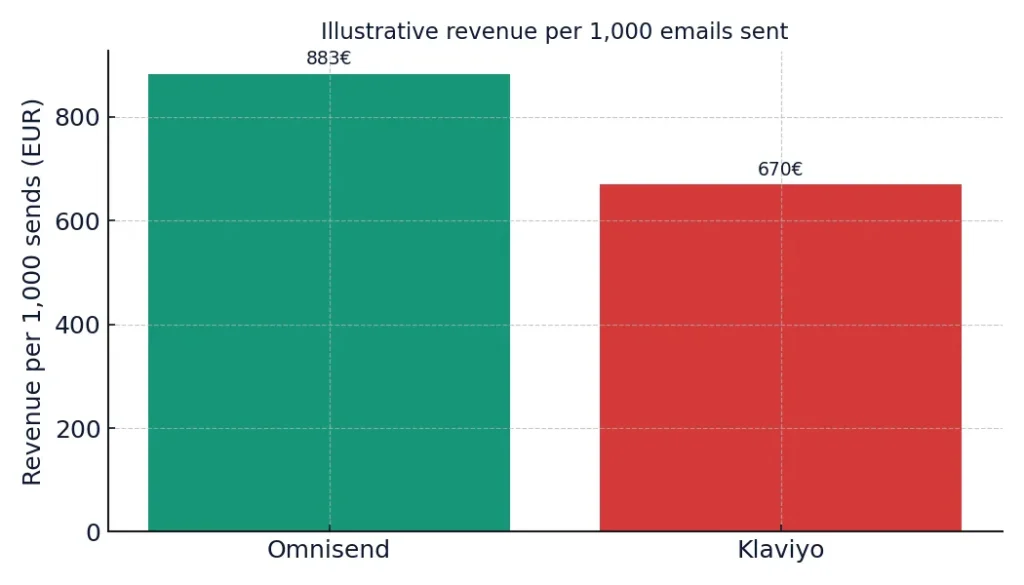 Omnisend vs Klaviyo better for shopify show benifits