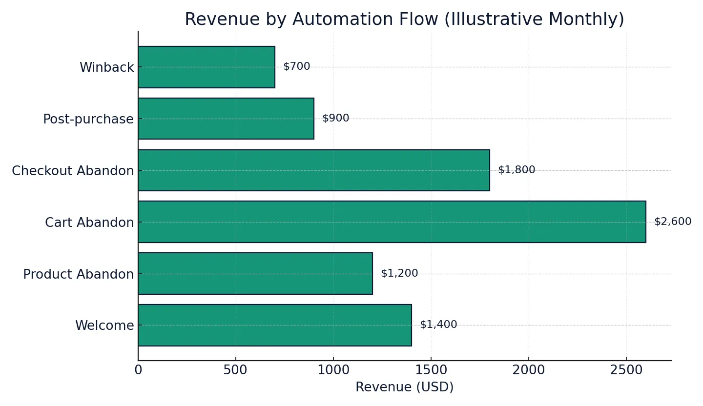 Omnisend analytics 2025 — revenue per automation flow