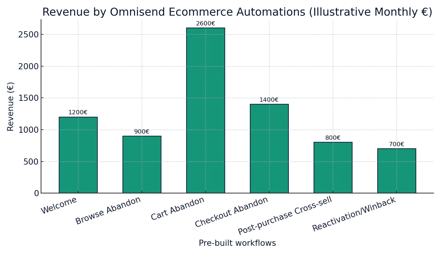 Omnisend ecommerce automation 2025 — revenue by workflow chart