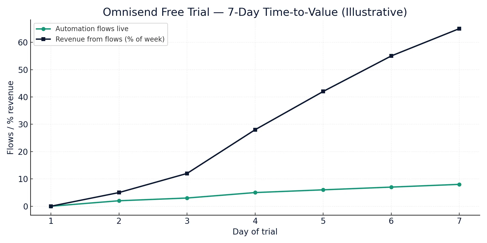 Omnisend free trial 2025 — 7-day time to value chart