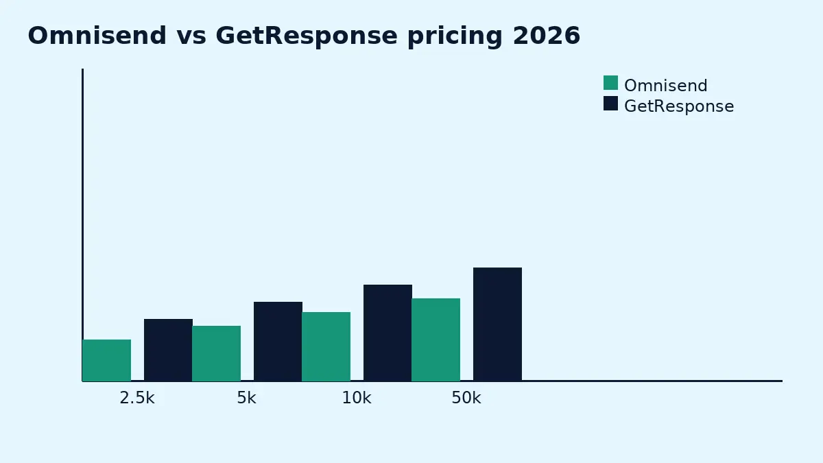 Omnisend vs GetResponse 2026 pricing chart