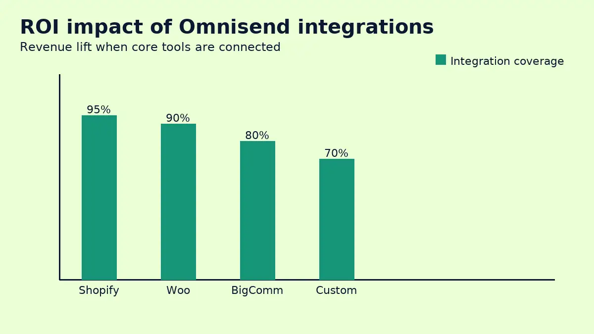 ROI impact of Omnisend integrations on ecommerce stack